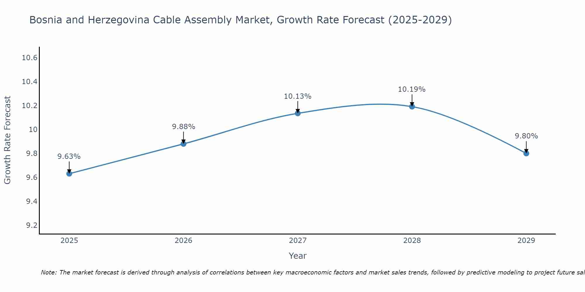 Bosnia and Herzegovina Cable Assembly Market Growth Rate