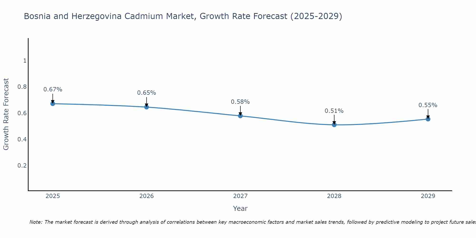Bosnia and Herzegovina Cadmium Market Growth Rate