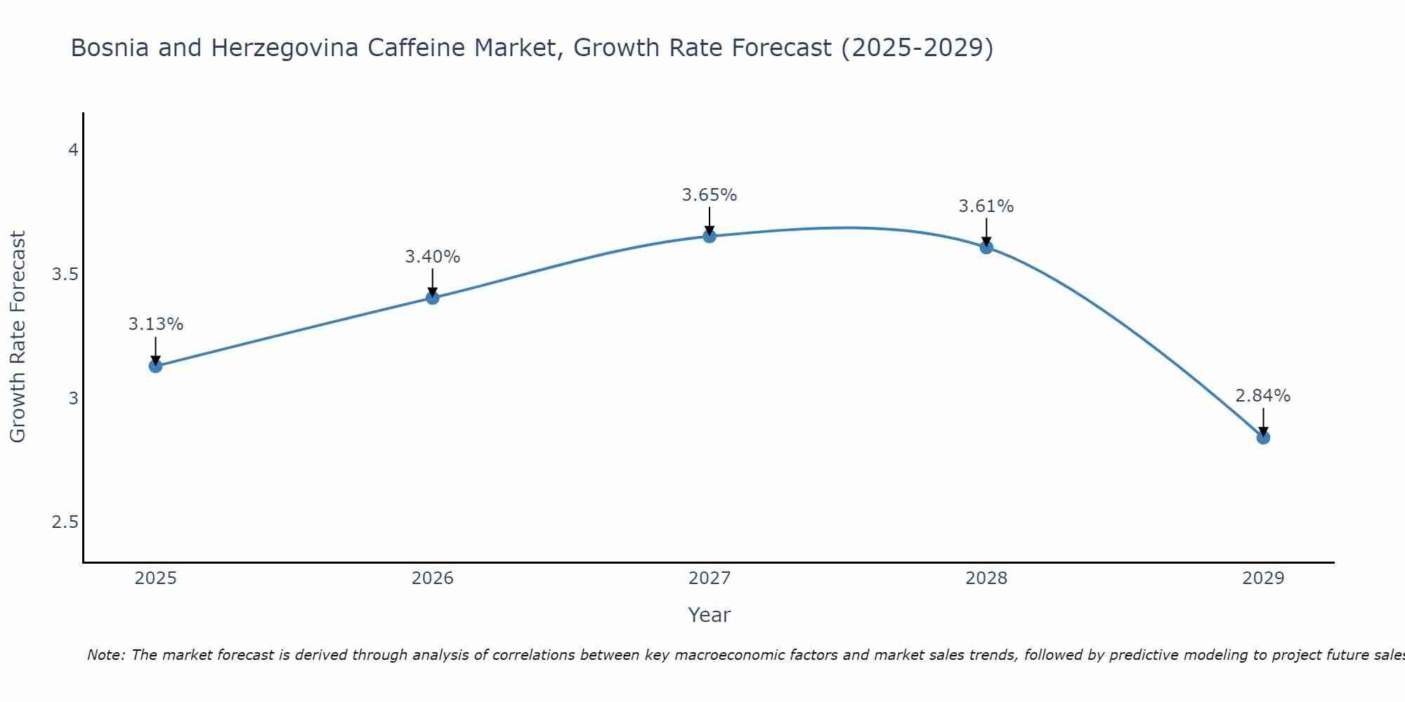 Bosnia and Herzegovina Caffeine Market Size Growth Rate