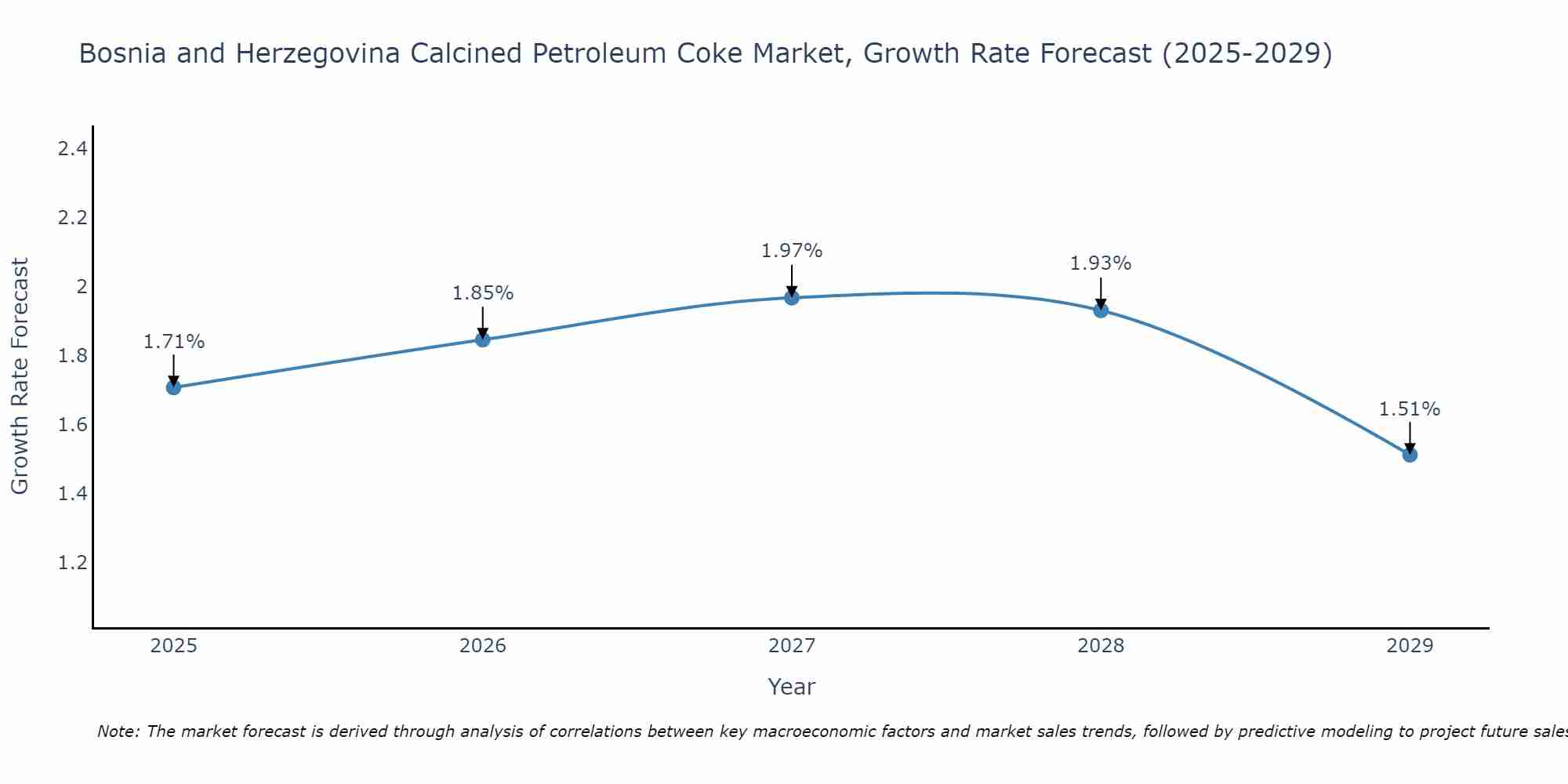Bosnia and Herzegovina Calcined Petroleum Coke Market Growth Rate