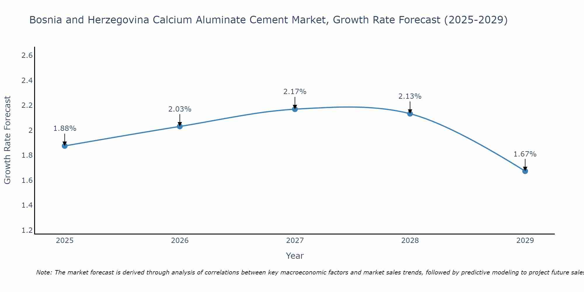 Bosnia and Herzegovina Calcium Aluminate Cement Market Growth Rate