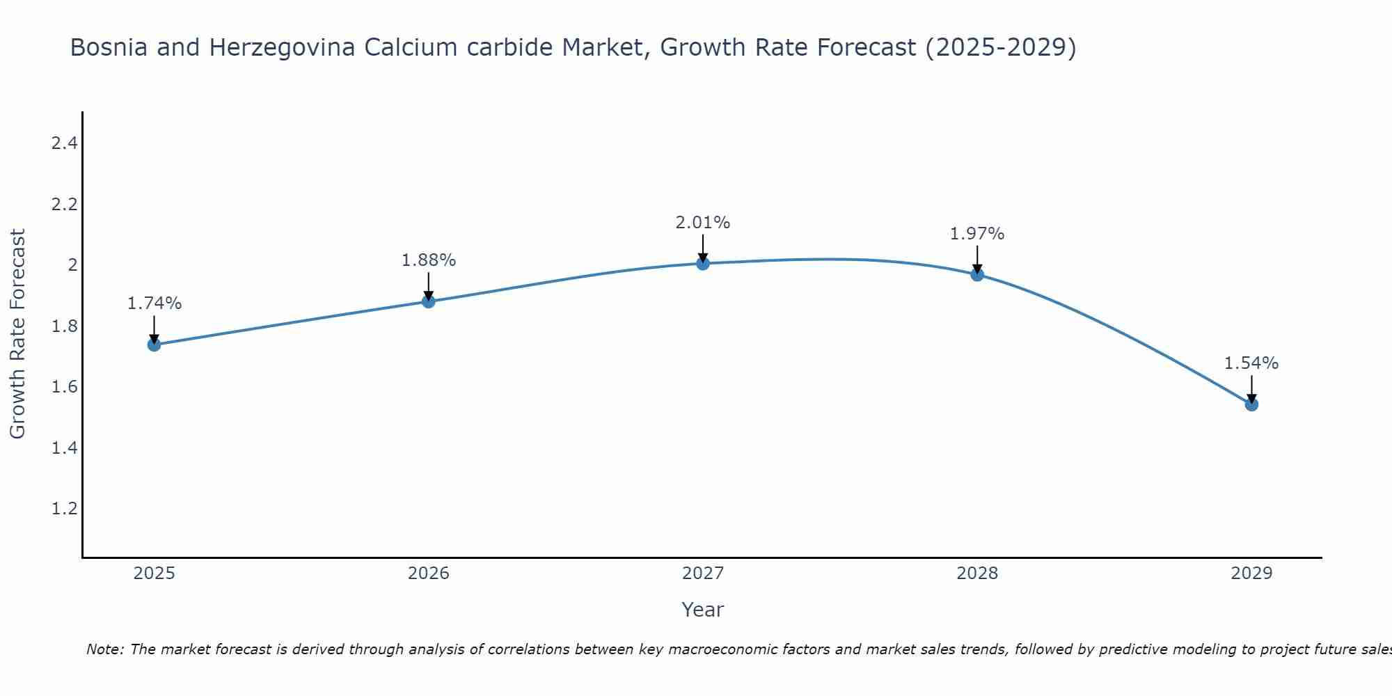 Bosnia and Herzegovina Calcium carbide Market Growth Rate