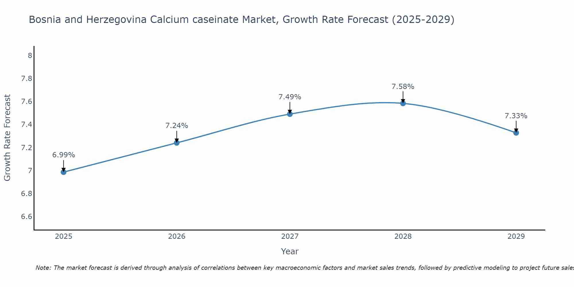 Bosnia and Herzegovina Calcium caseinate Market Size Growth Rate