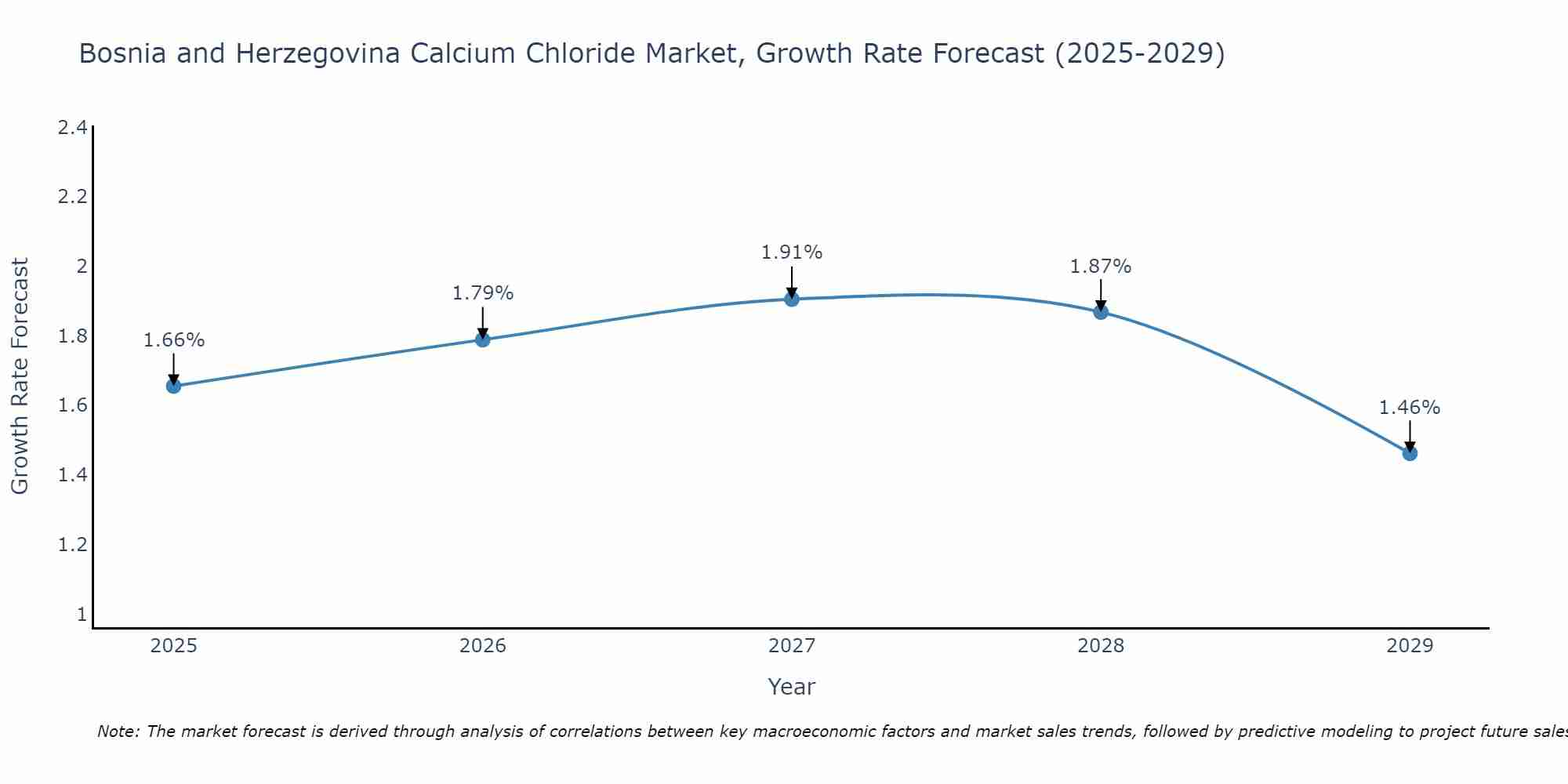 Bosnia and Herzegovina Calcium Chloride Market Growth Rate