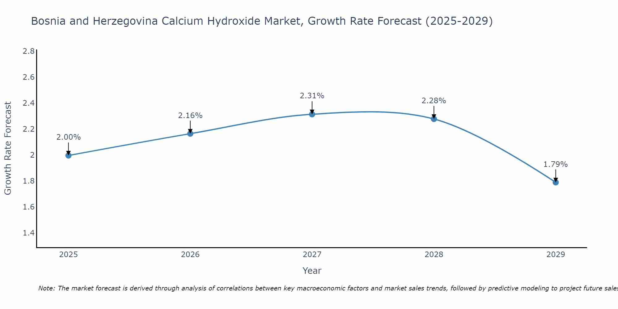 Bosnia and Herzegovina Calcium Hydroxide Market Growth Rate