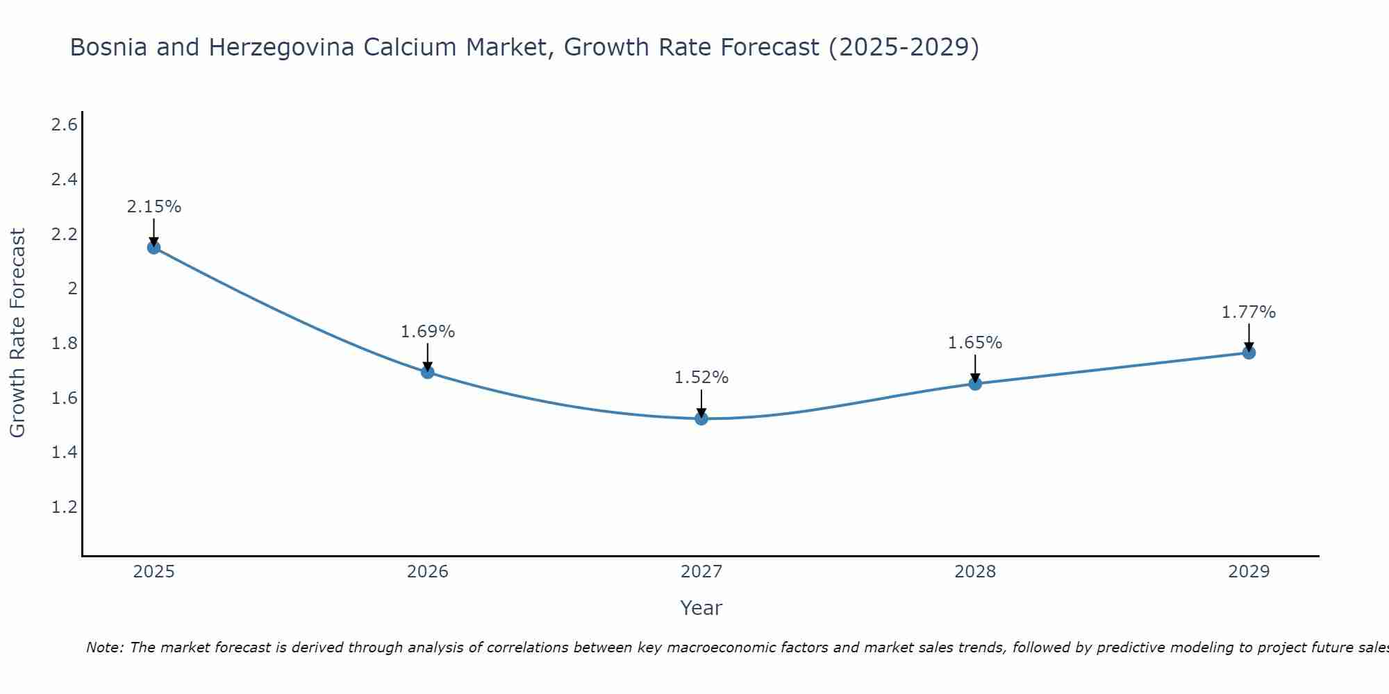 Bosnia and Herzegovina Calcium Market Growth Rate