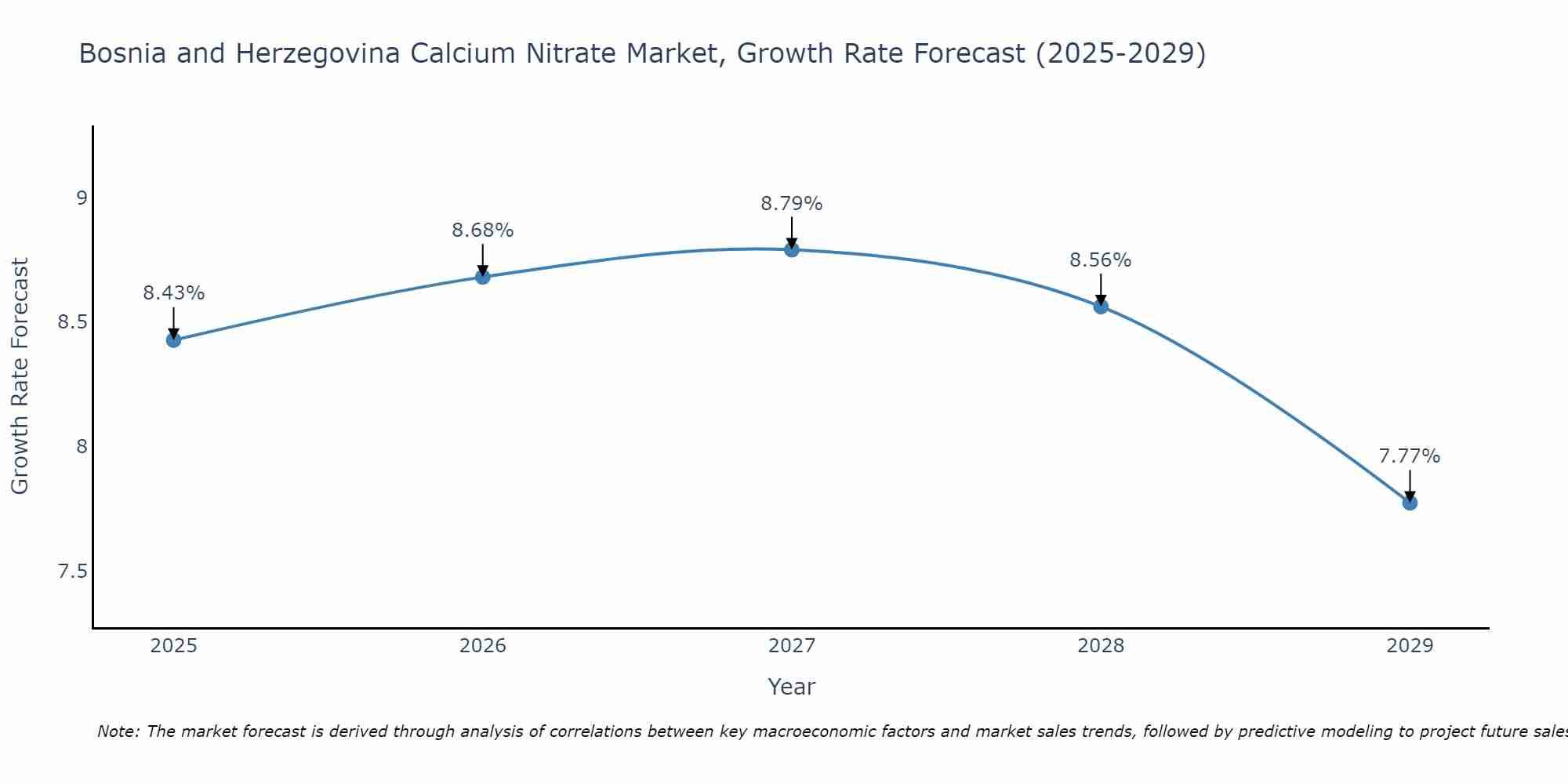 Bosnia and Herzegovina Calcium Nitrate Market Growth Rate