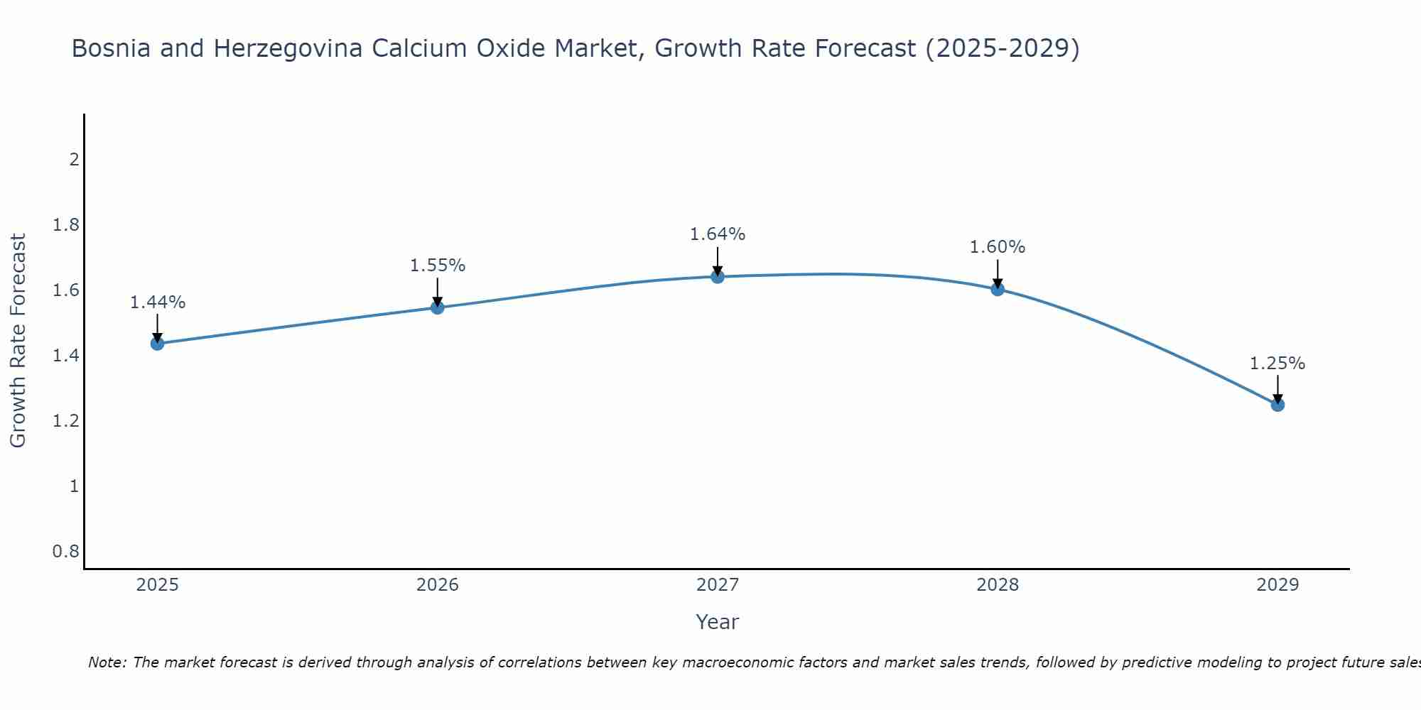 Bosnia and Herzegovina Calcium Oxide Market Size Growth Rate