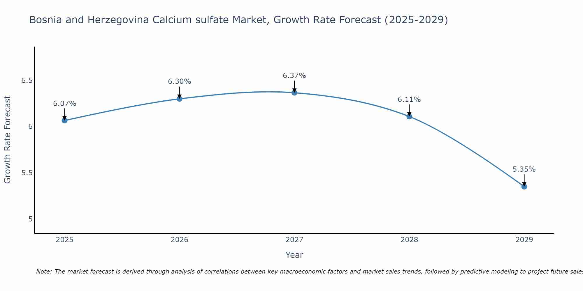 Bosnia and Herzegovina Calcium sulfate Market Growth Rate