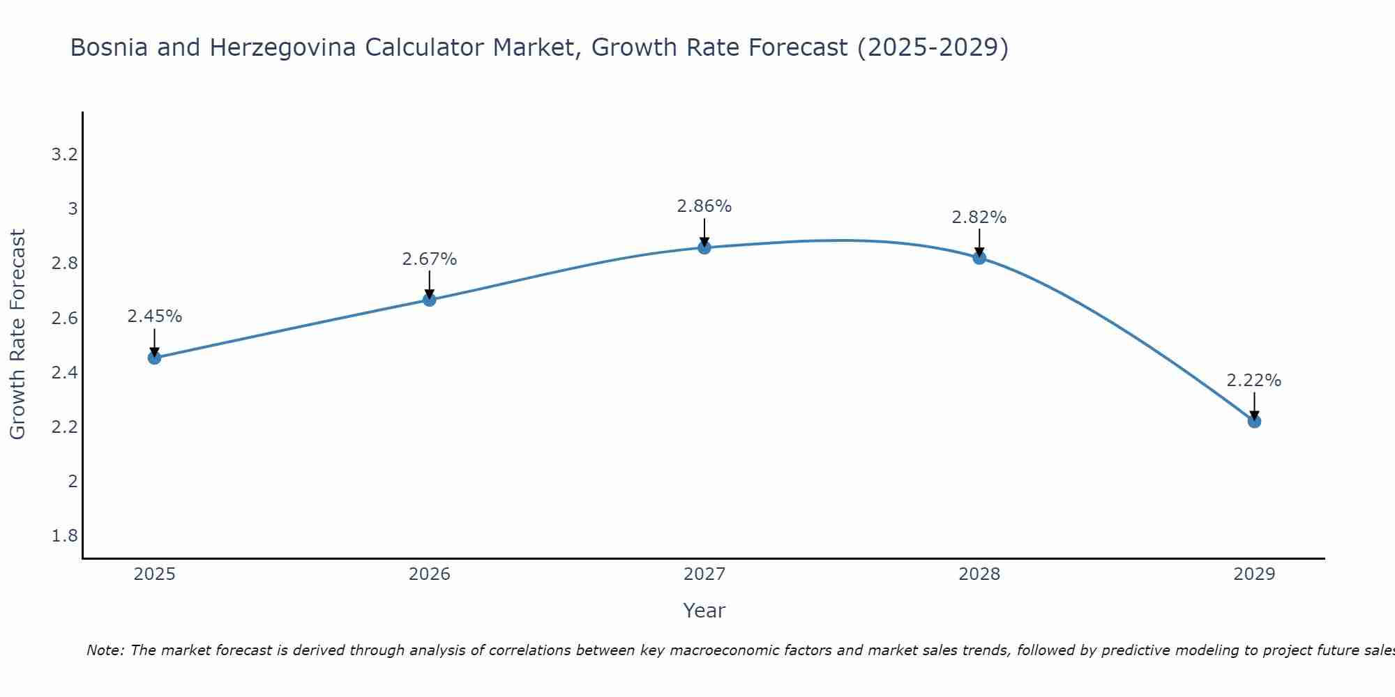 Bosnia and Herzegovina Calculator Market Size Growth Rate