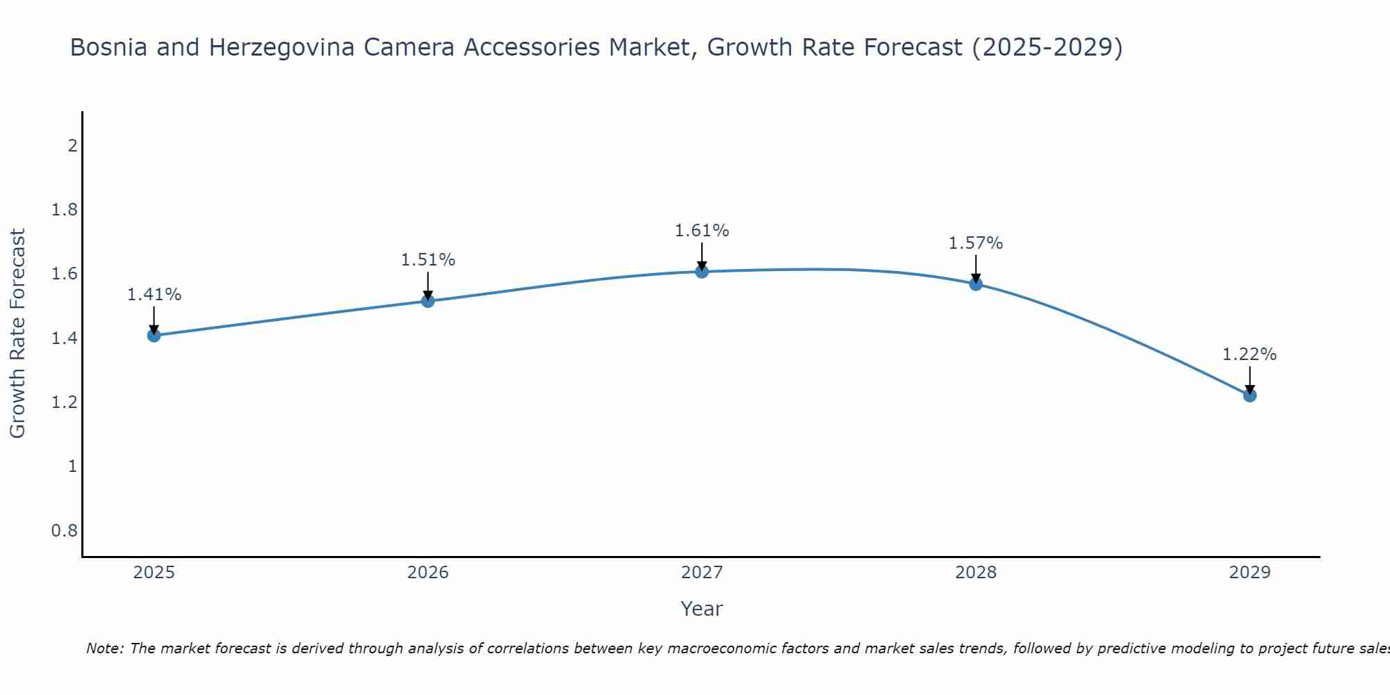 Bosnia and Herzegovina Camera Accessories Market Growth Rate