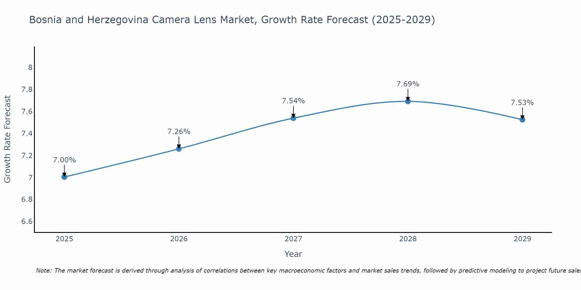 Bosnia and Herzegovina Camera Lens Market Growth Rate