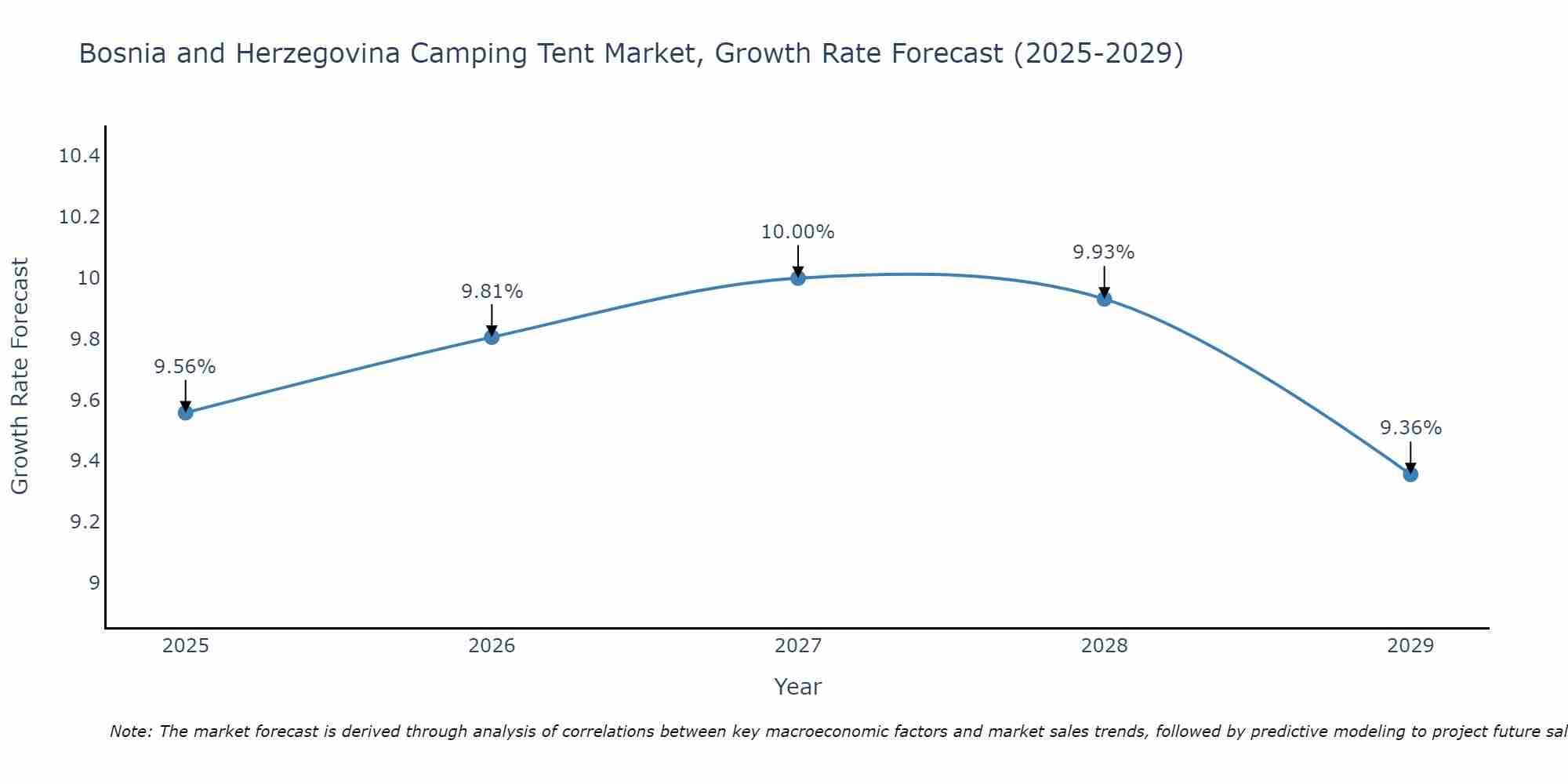 Bosnia and Herzegovina Camping Tent Market Size Growth Rate