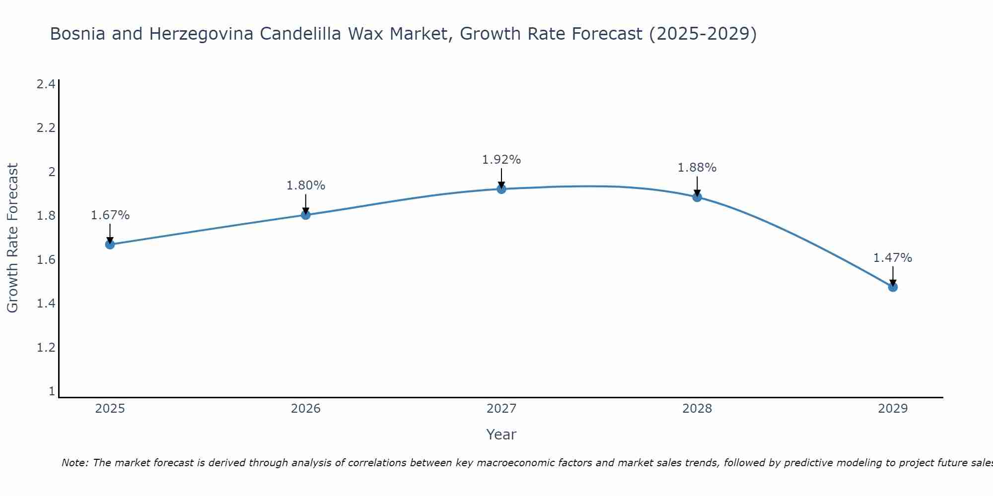 Bosnia and Herzegovina Candelilla Wax Market Growth Rate