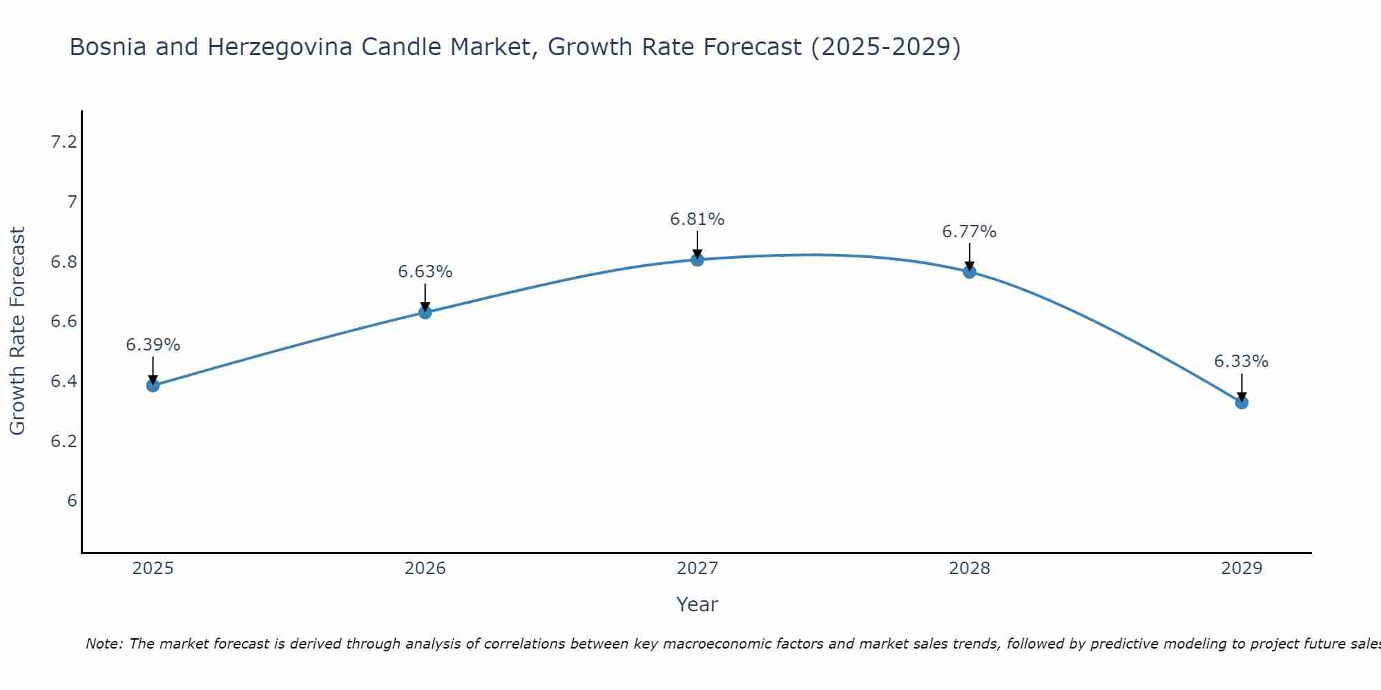 Bosnia and Herzegovina Candle Market Growth Rate
