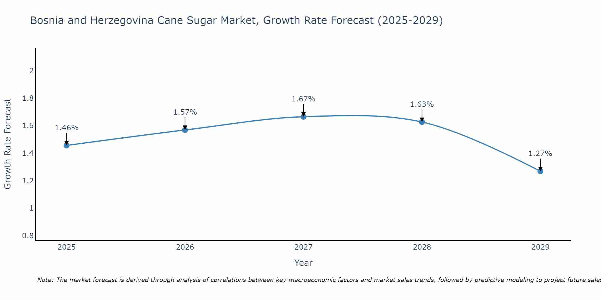 Bosnia and Herzegovina Cane Sugar Market Growth Rate