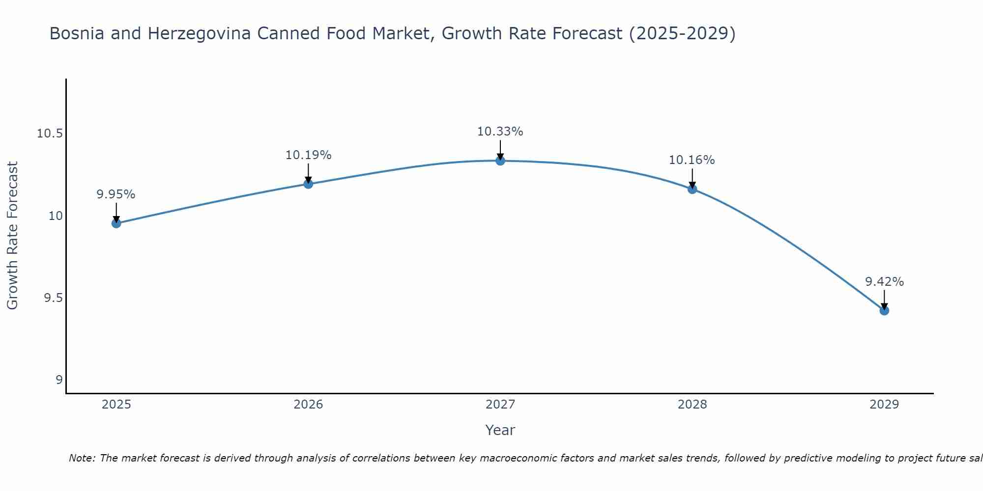 Bosnia and Herzegovina Canned Food Market Growth Rate