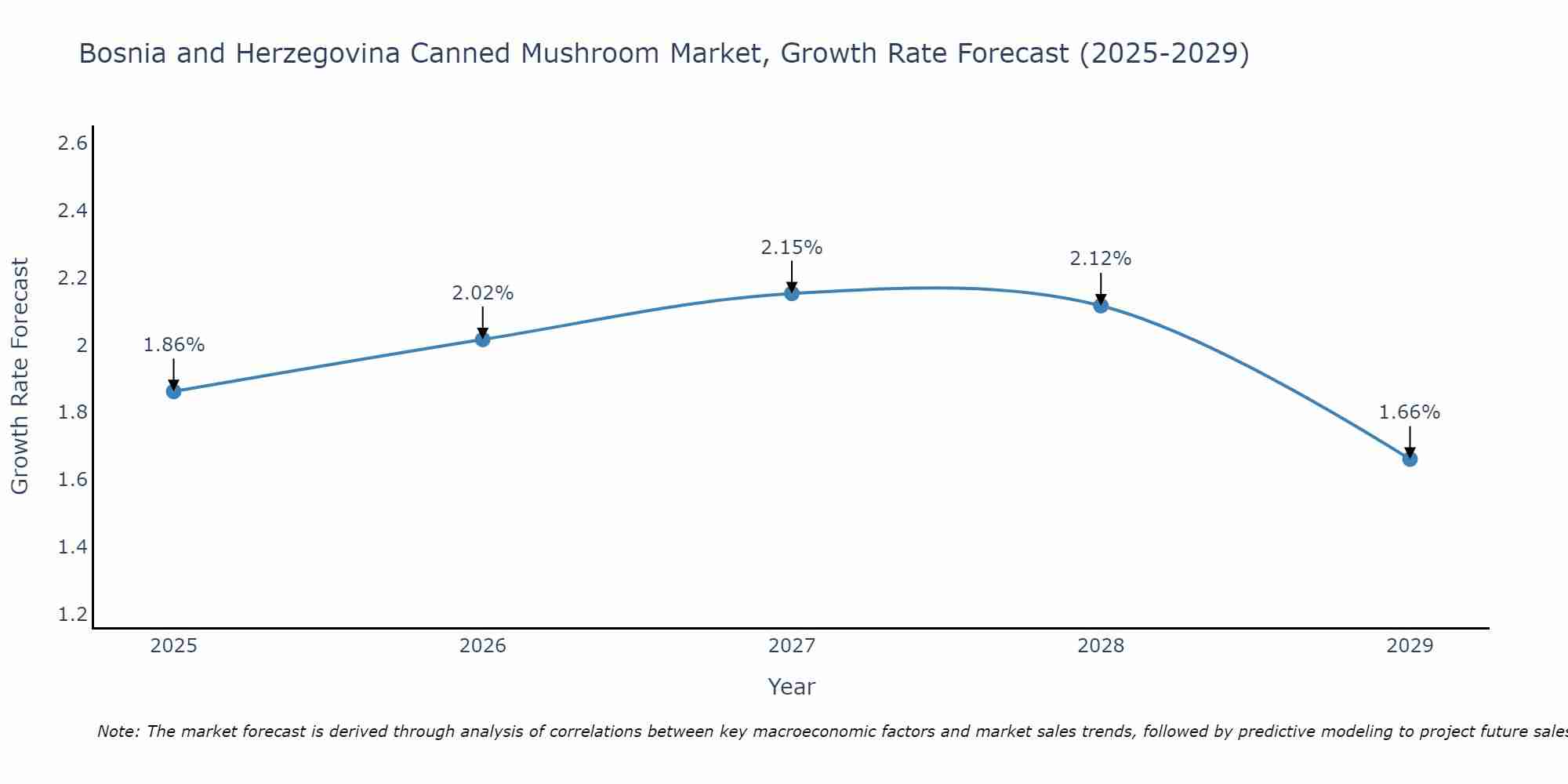 Bosnia and Herzegovina Canned Mushroom Market Growth Rate