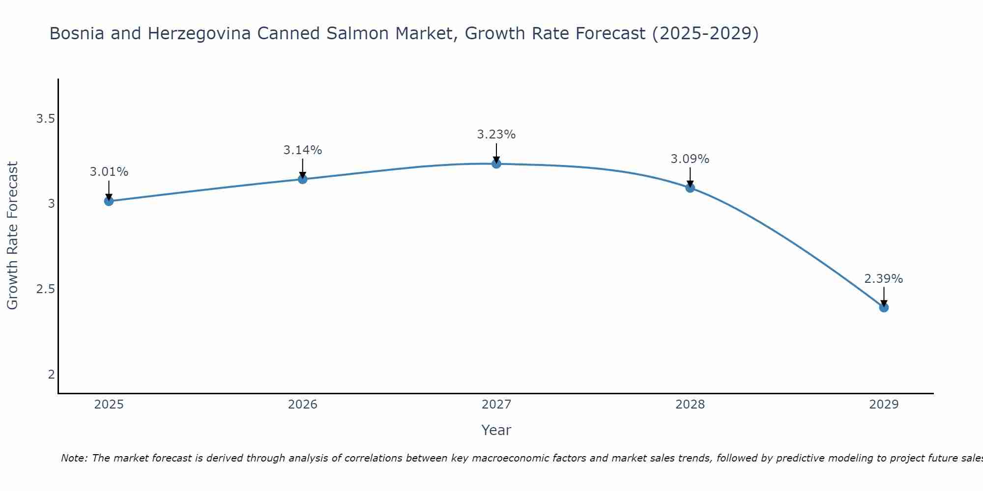 Bosnia and Herzegovina Canned Salmon Market Growth Rate