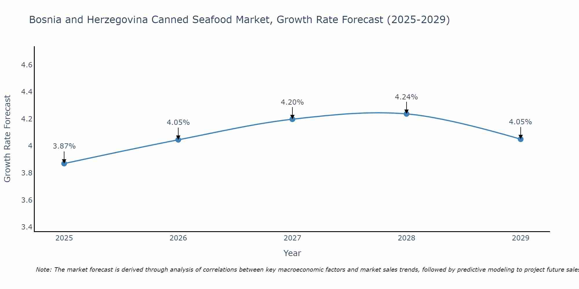 Bosnia and Herzegovina Canned Seafood Market Growth Rate
