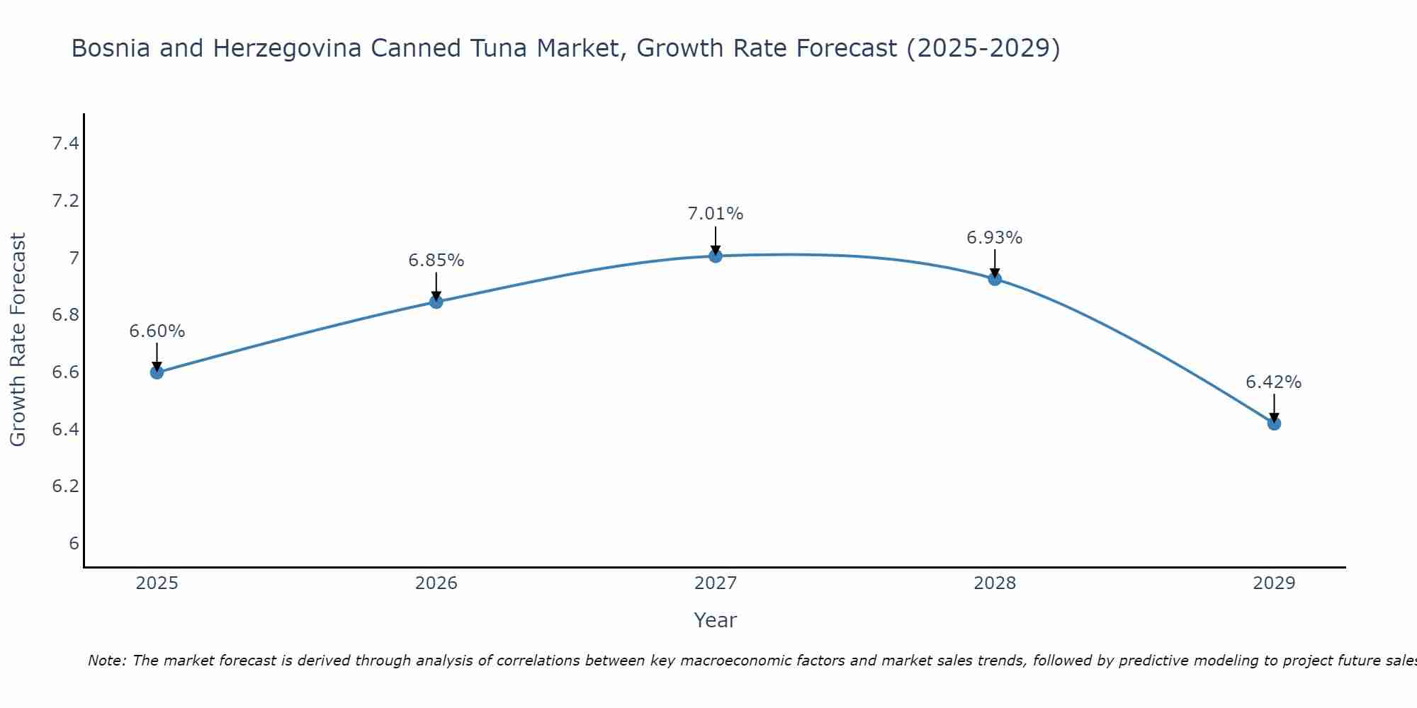 Bosnia and Herzegovina Canned Tuna Market Growth Rate