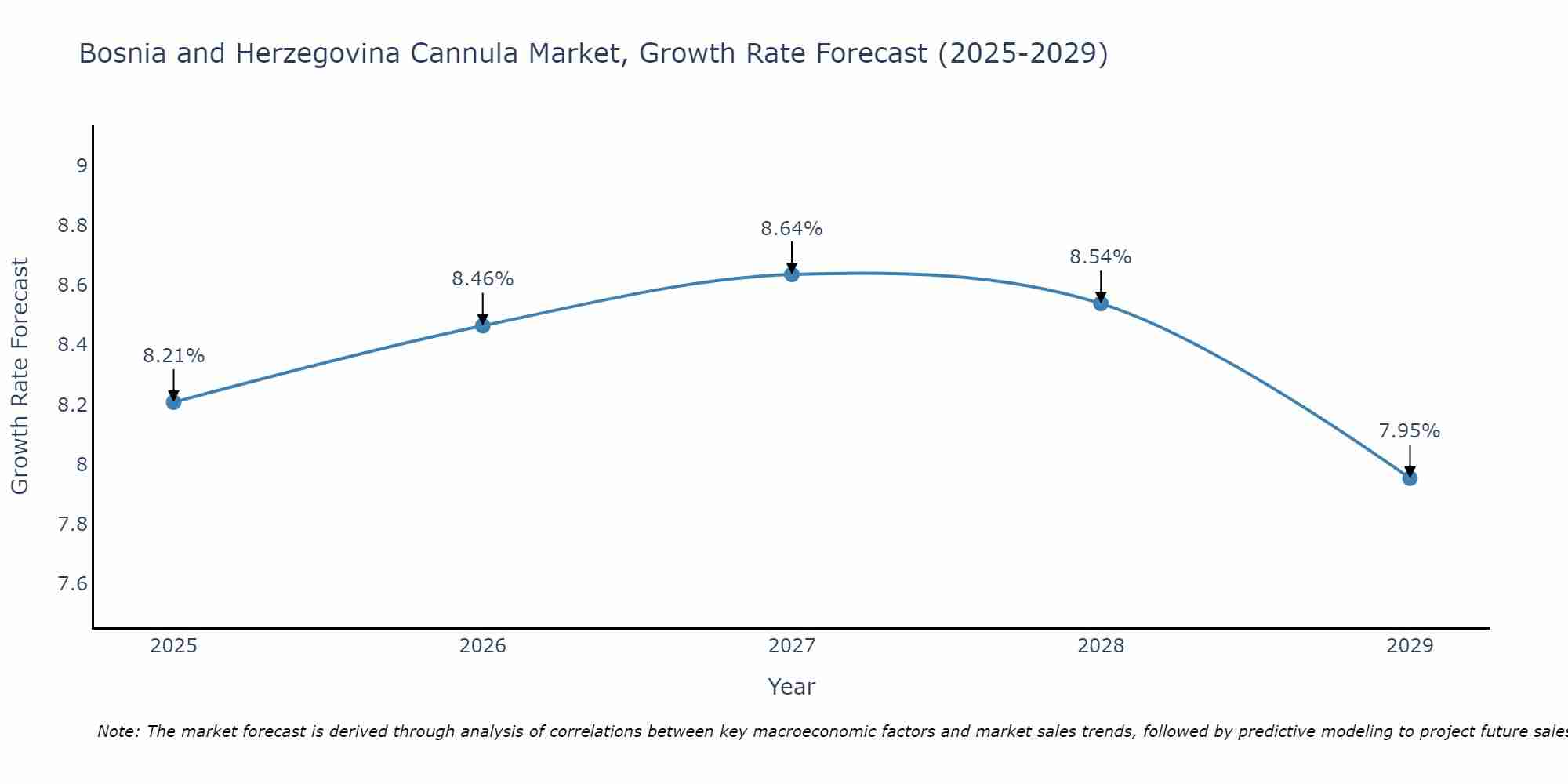 Bosnia and Herzegovina Cannula Market Growth Rate