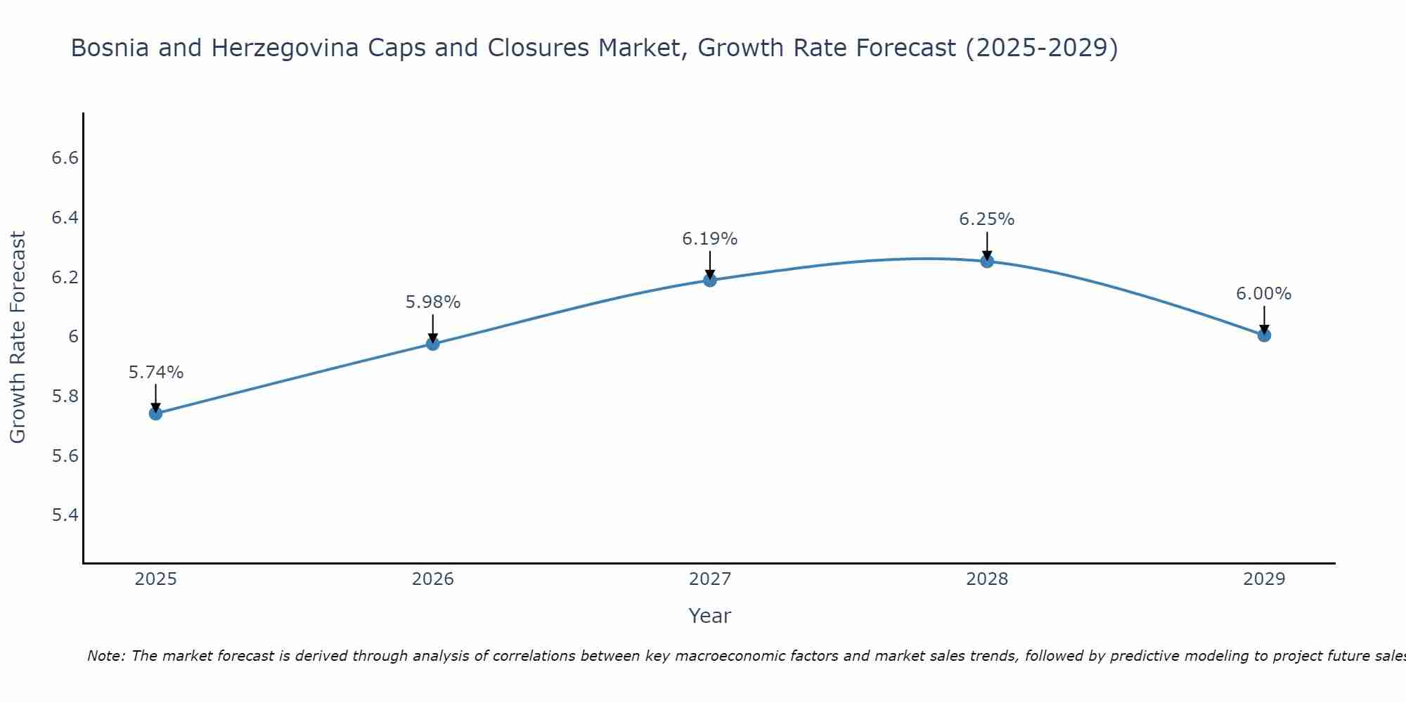 Bosnia and Herzegovina Caps and Closures Market Growth Rate