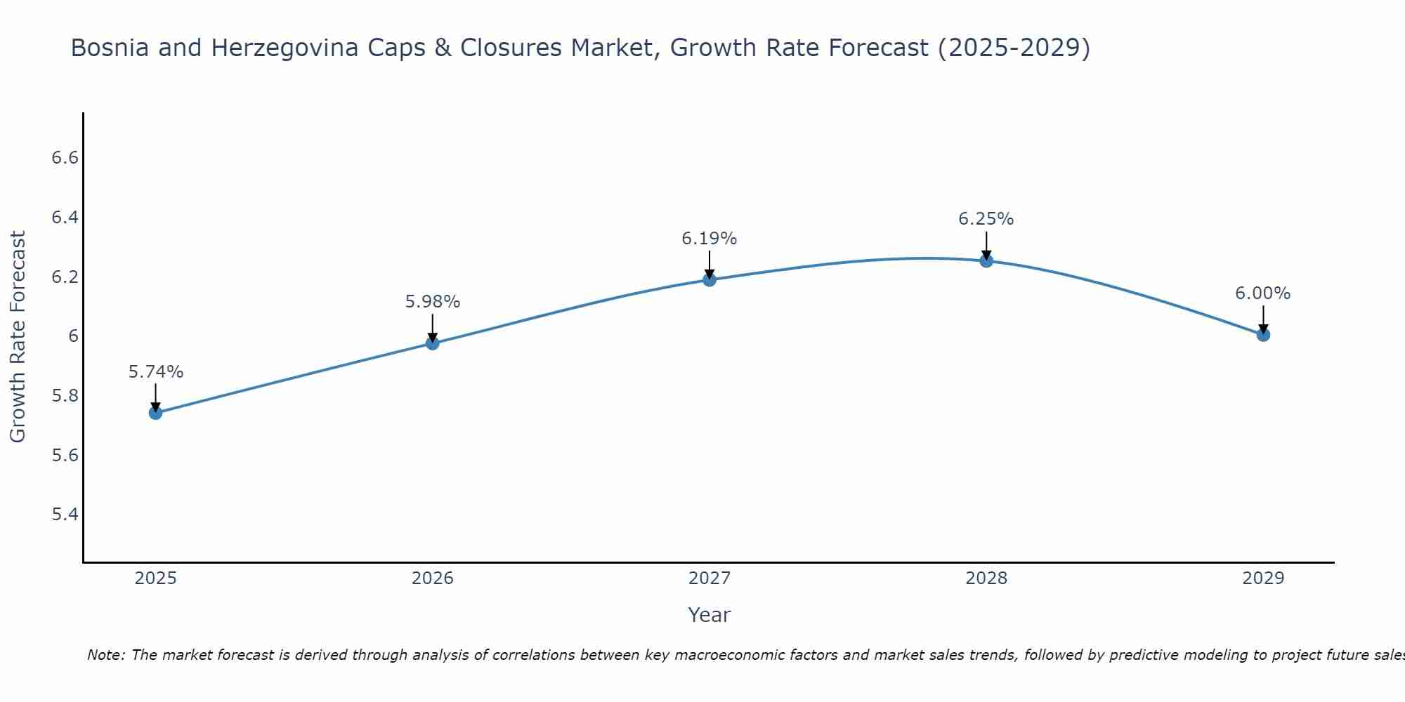 Bosnia and Herzegovina Caps & Closures Market Growth Rate
