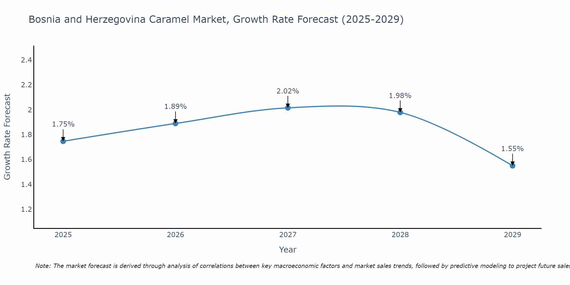 Bosnia and Herzegovina Caramel Market Growth Rate