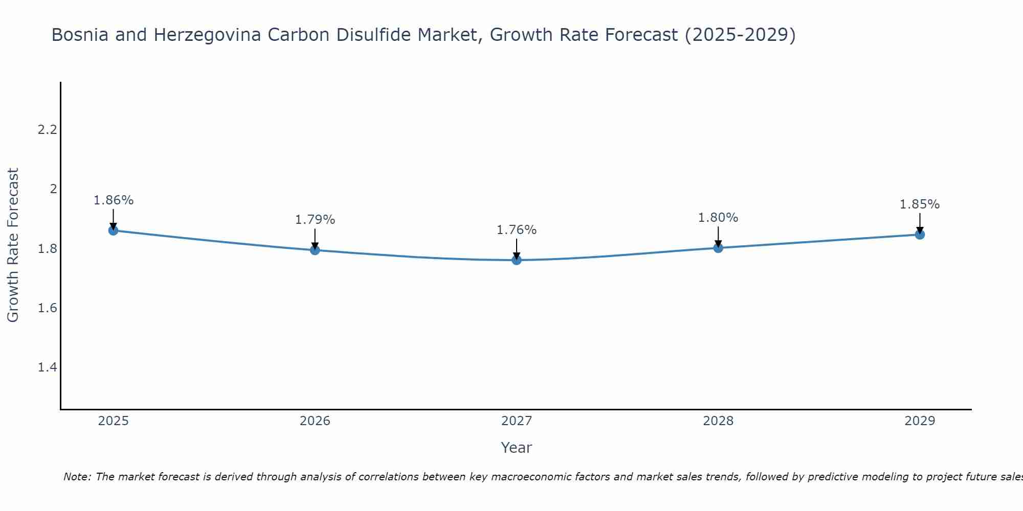 Bosnia and Herzegovina Carbon Disulfide Market Growth Rate