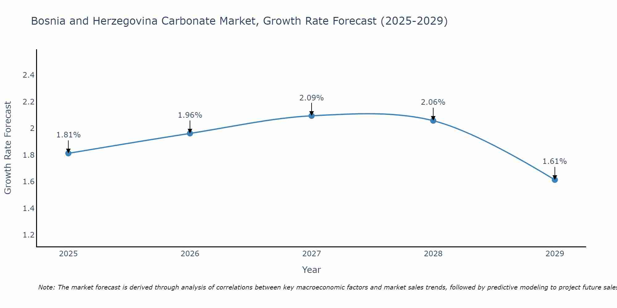 Bosnia and Herzegovina Carbonate Market Growth Rate