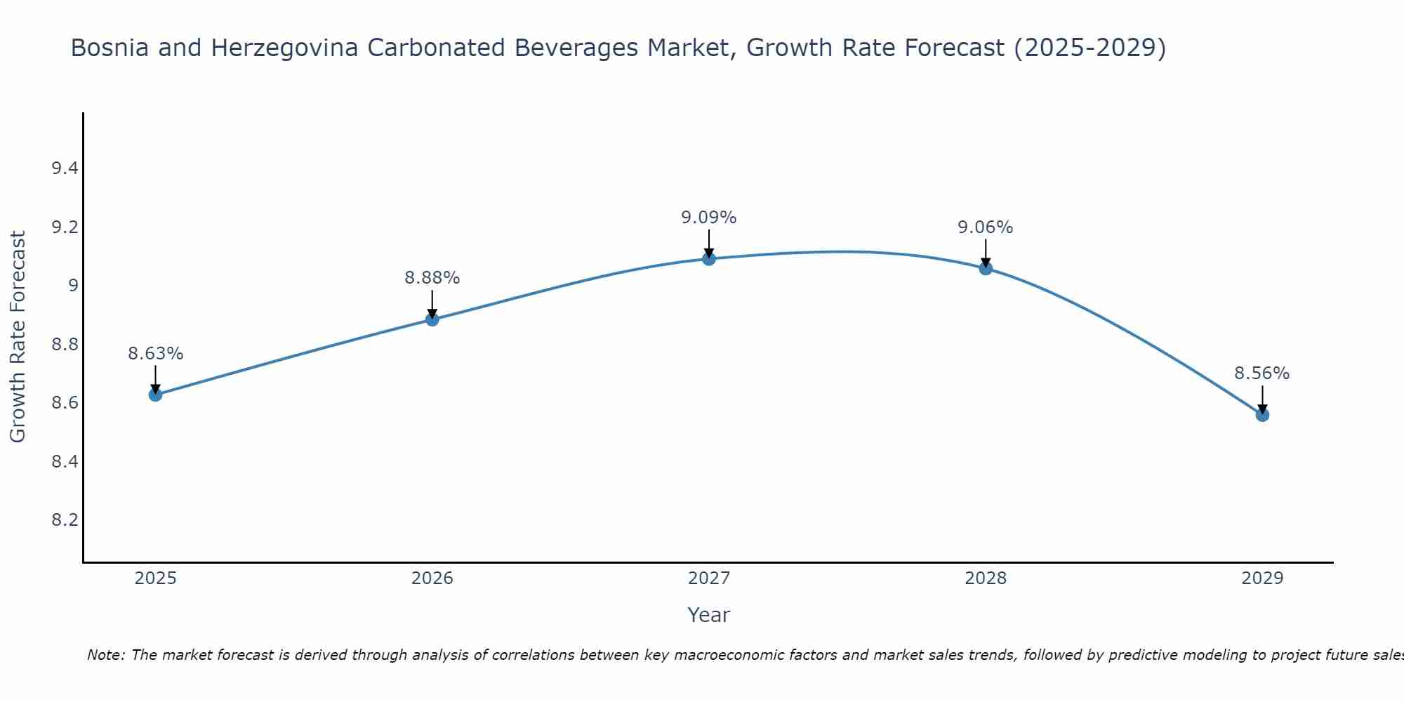 Bosnia and Herzegovina Carbonated Beverages Market Growth Rate