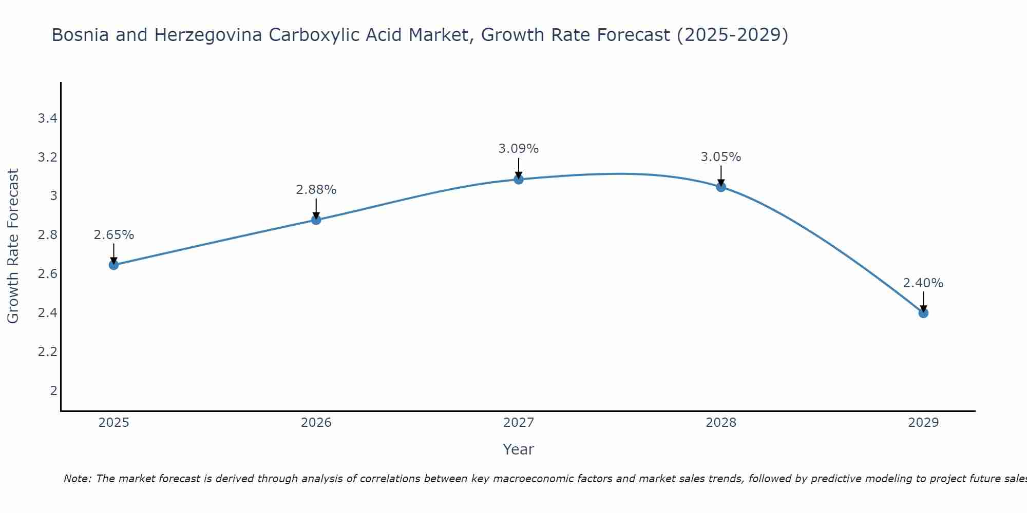 Bosnia and Herzegovina Carboxylic Acid Market Growth Rate