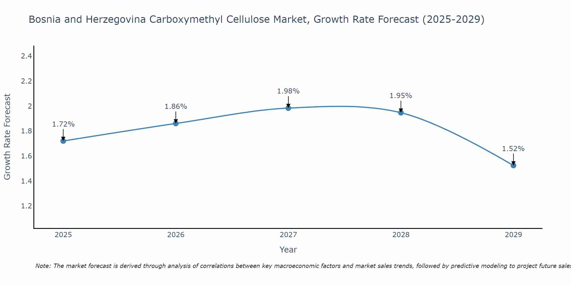 Bosnia and Herzegovina Carboxymethyl Cellulose Market Growth Rate