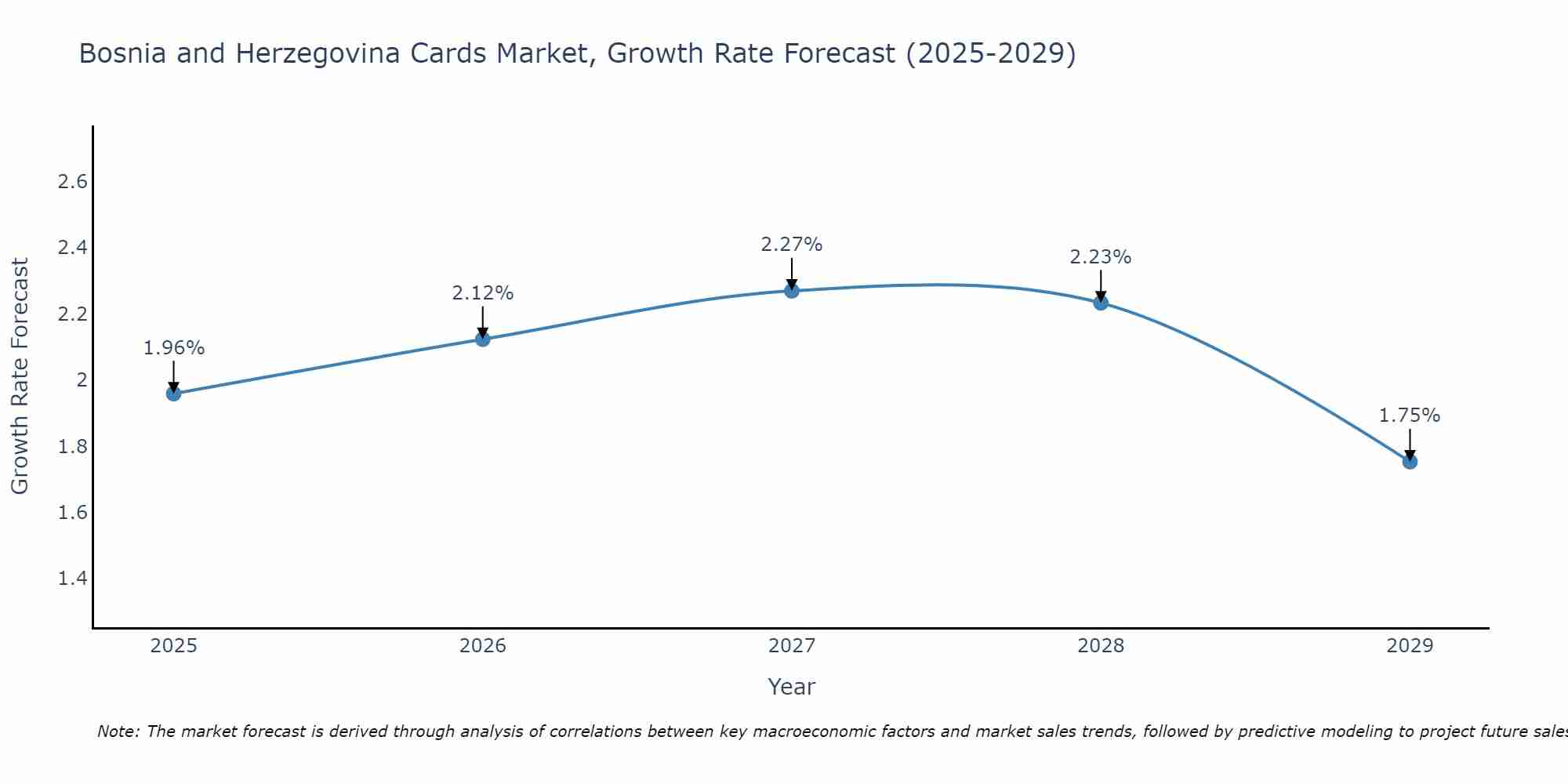 Bosnia and Herzegovina Cards Market Growth Rate