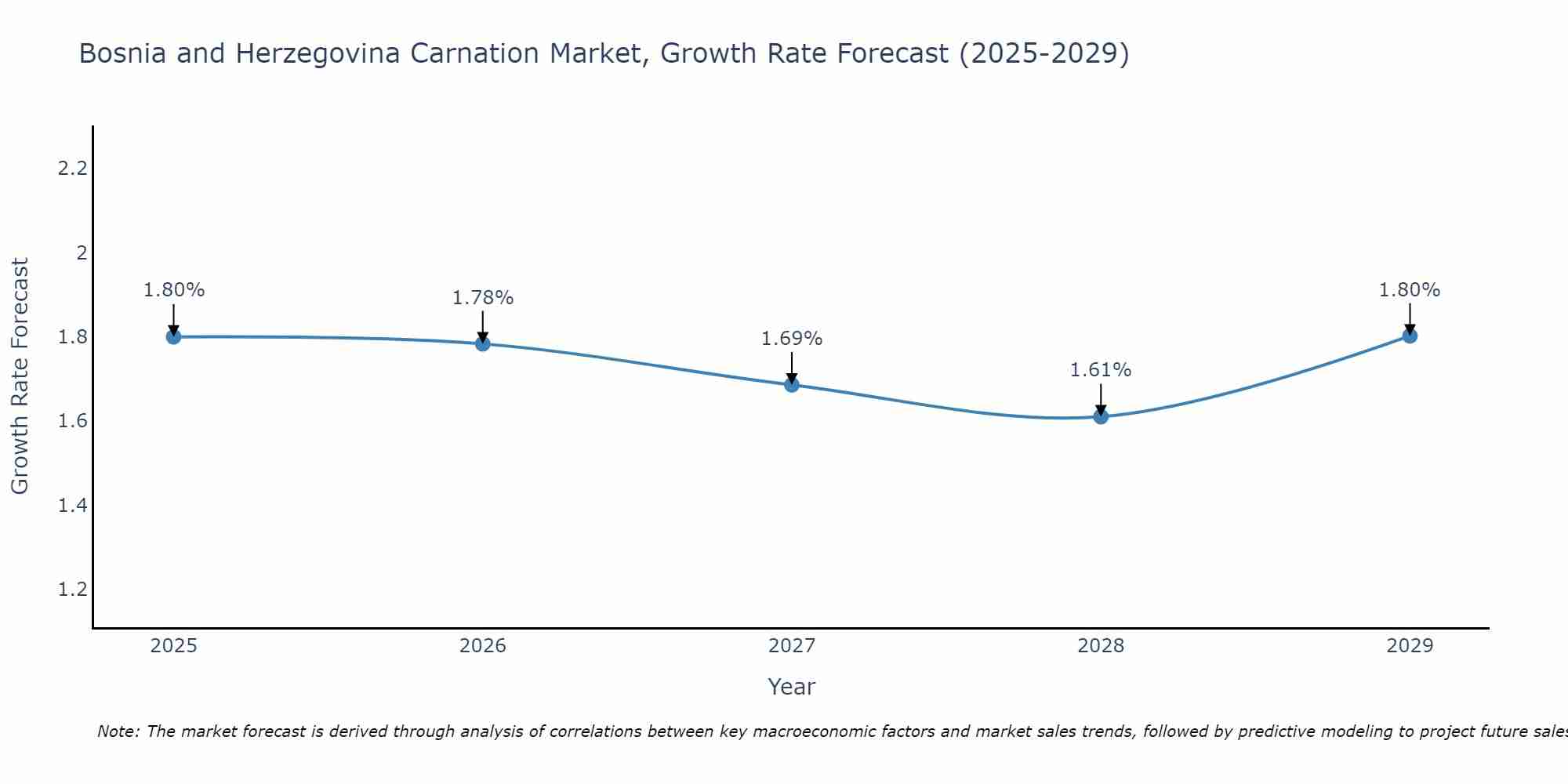 Bosnia and Herzegovina Carnation Market Growth Rate