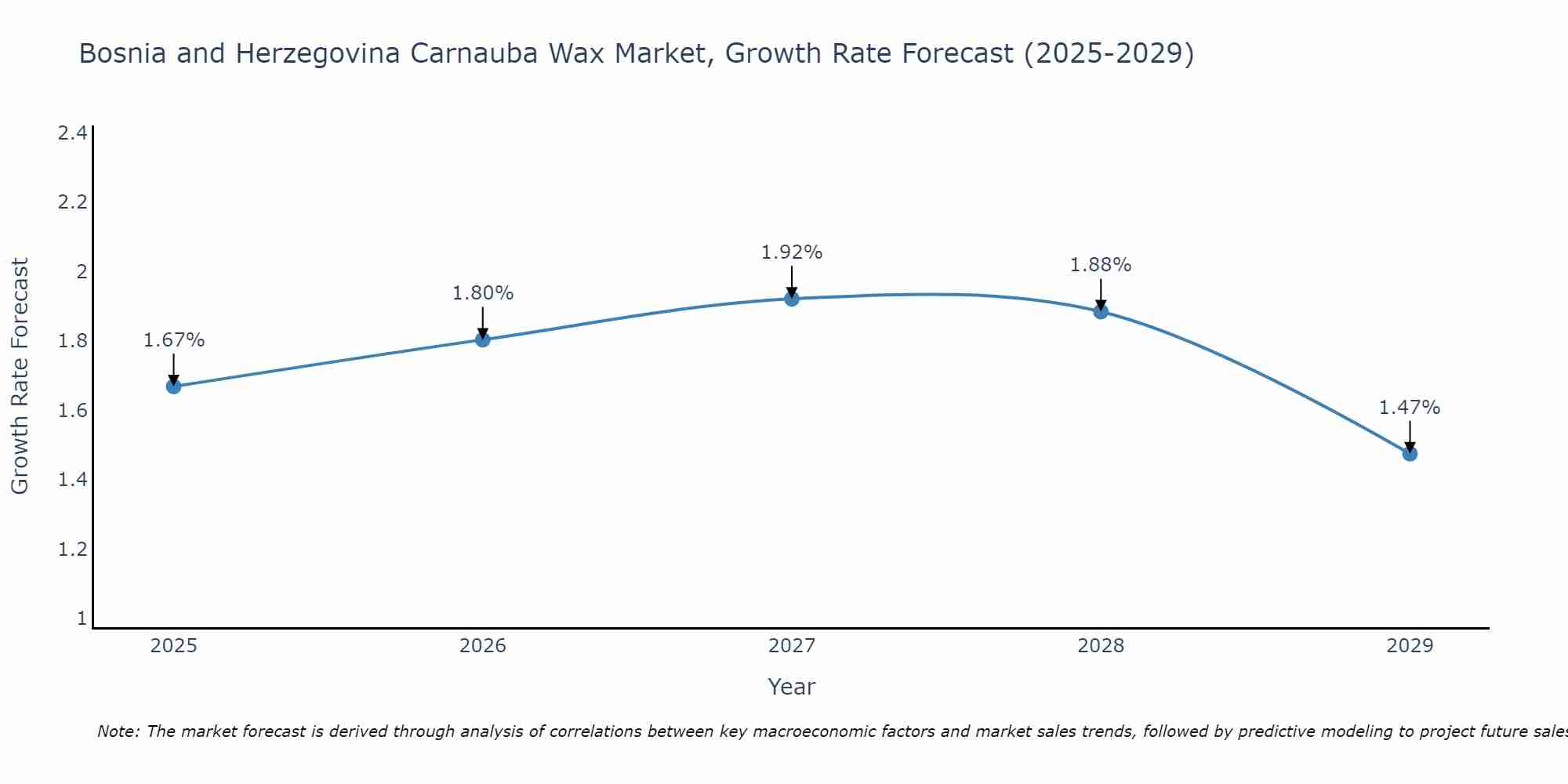 Bosnia and Herzegovina Carnauba Wax Market Growth Rate