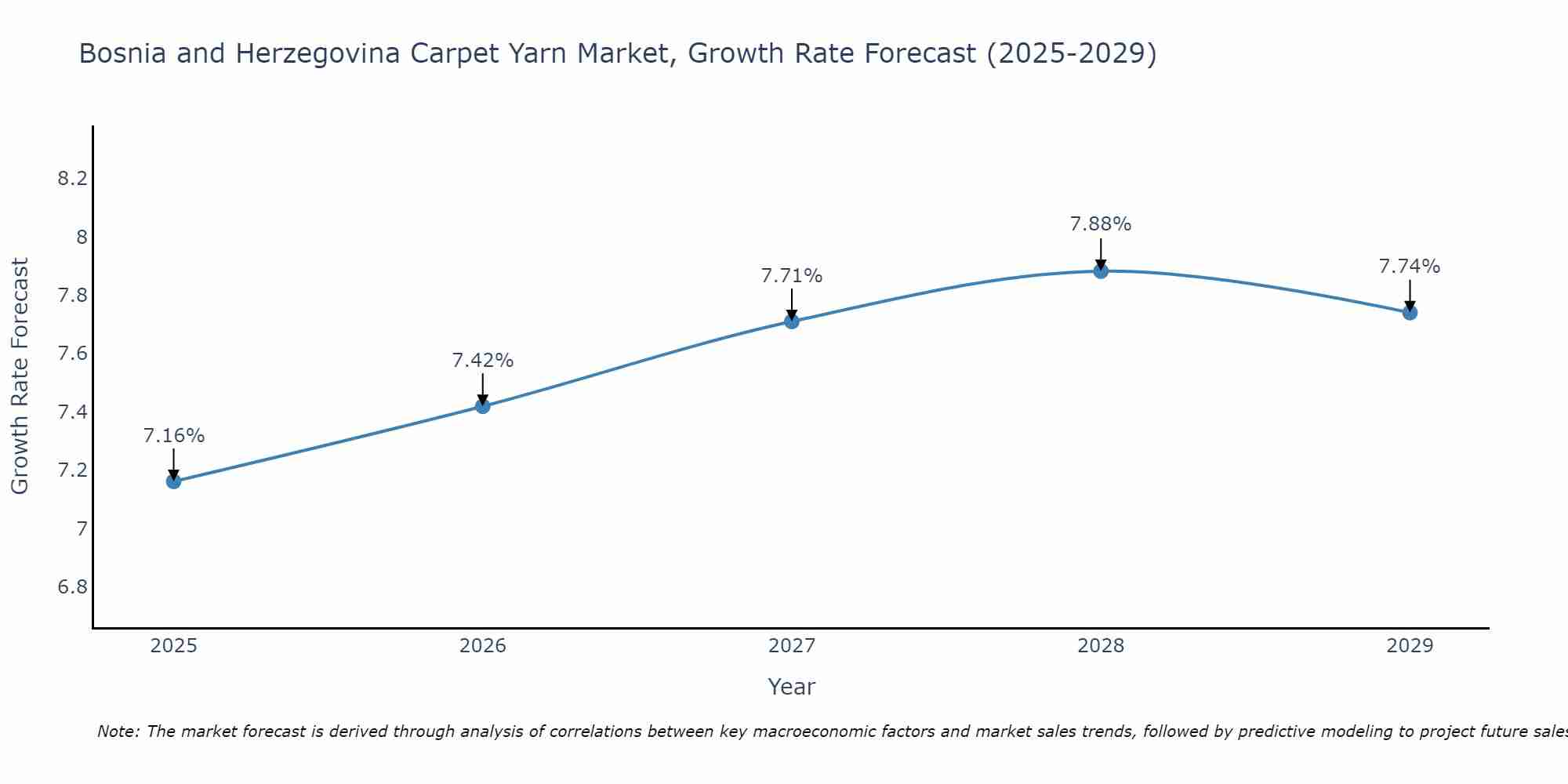 Bosnia and Herzegovina Carpet Yarn Market Growth Rate