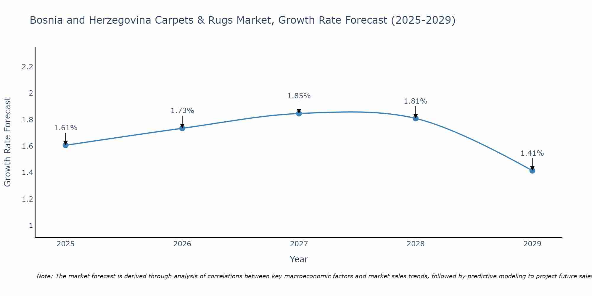 Bosnia and Herzegovina Carpets & Rugs Market Growth Rate