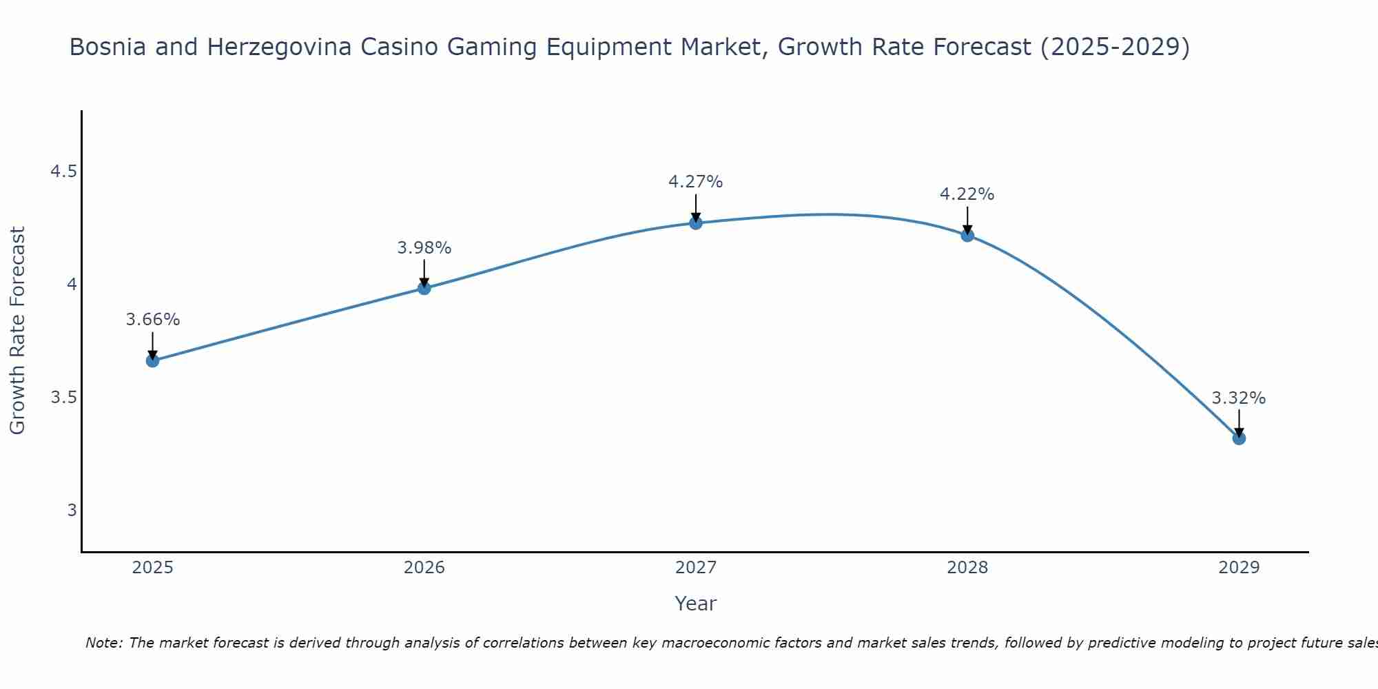 Bosnia and Herzegovina Casino Gaming Equipment Market Growth Rate