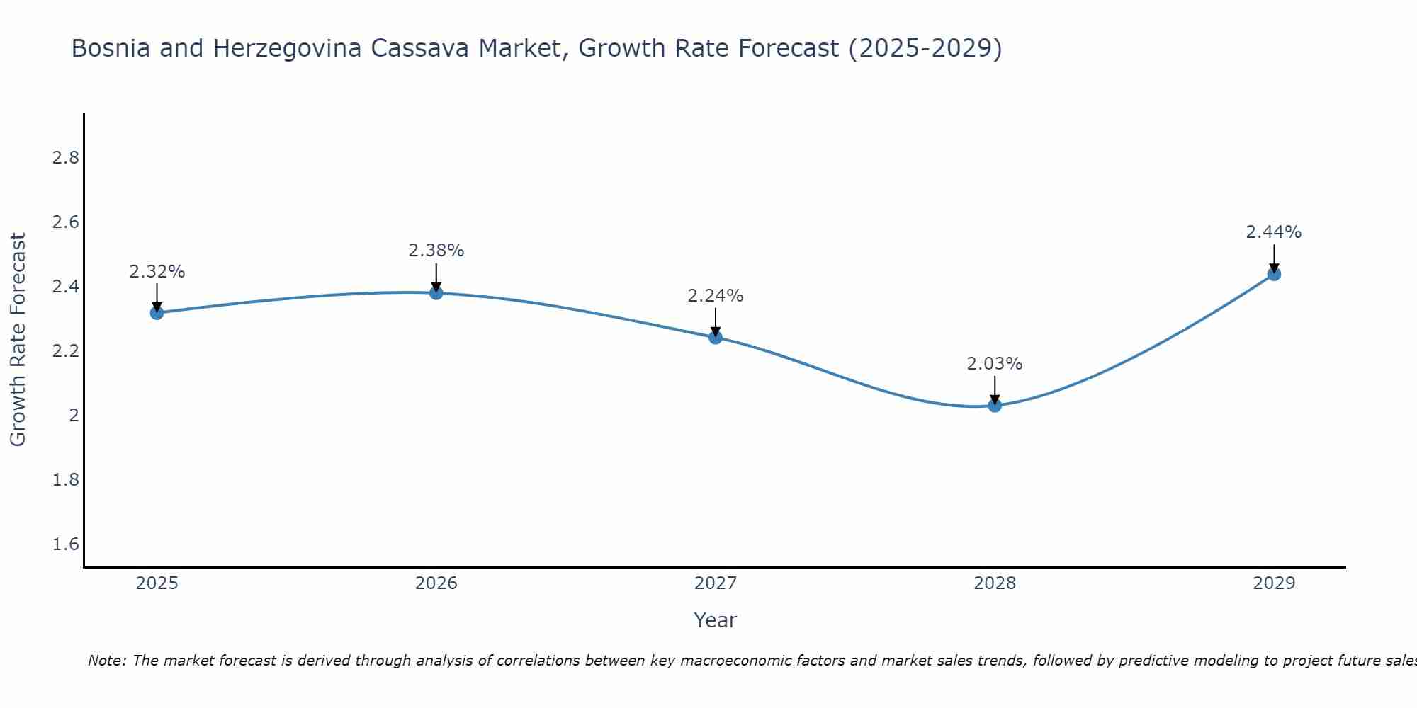 Bosnia and Herzegovina Cassava Market Growth Rate
