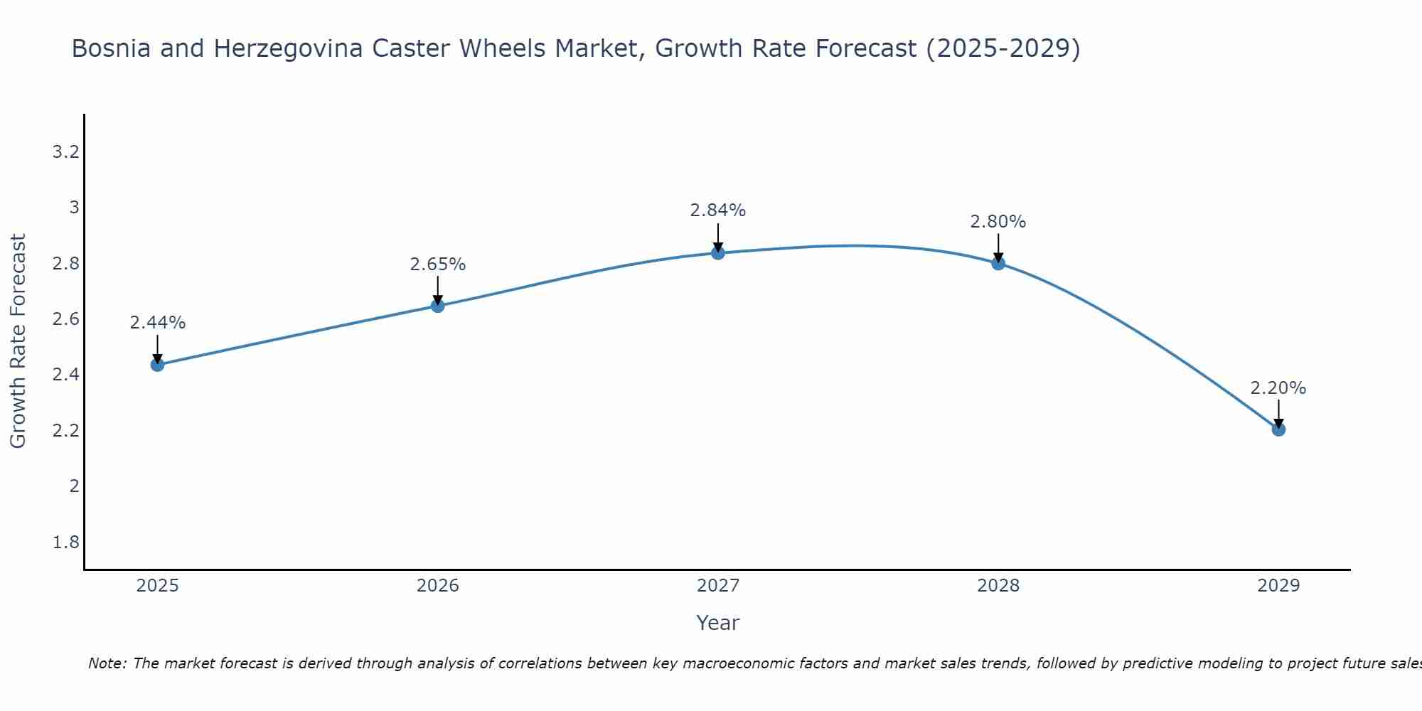 Bosnia and Herzegovina Caster Wheels Market Size Growth Rate