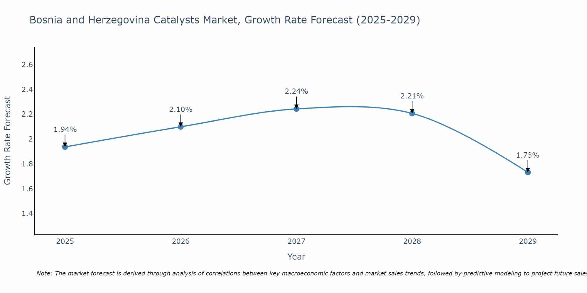 Bosnia and Herzegovina Catalysts Market Growth Rate