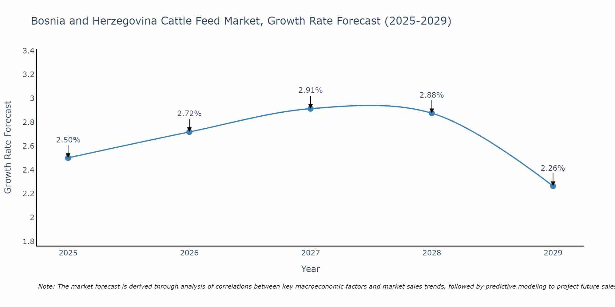 Bosnia and Herzegovina Cattle Feed Market Growth Rate