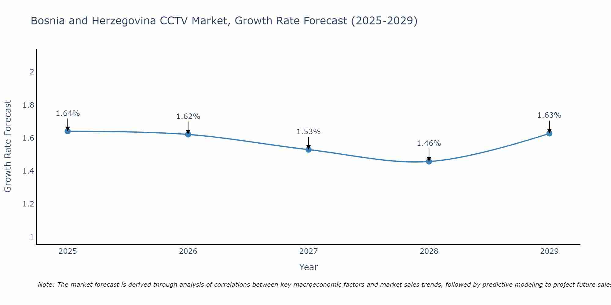 Bosnia and Herzegovina CCTV Market Size Growth Rate