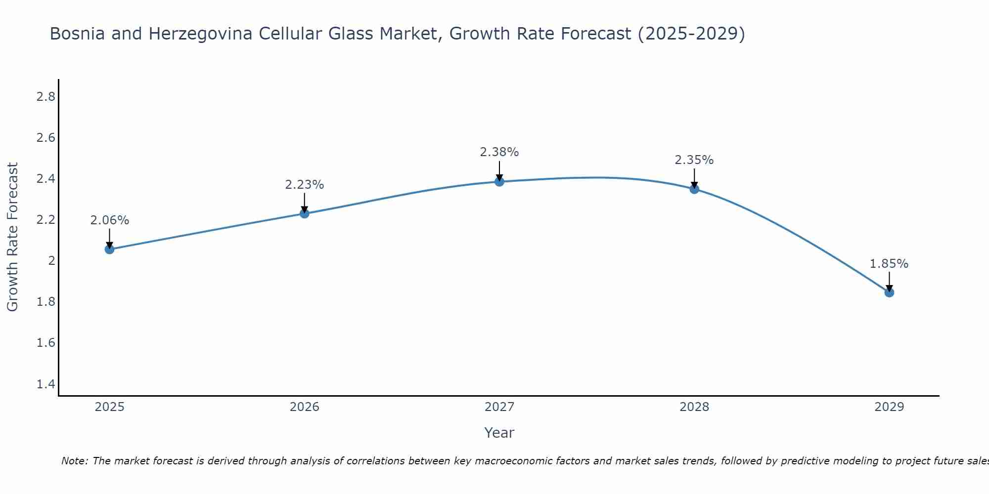 Bosnia and Herzegovina Cellular Glass Market Growth Rate