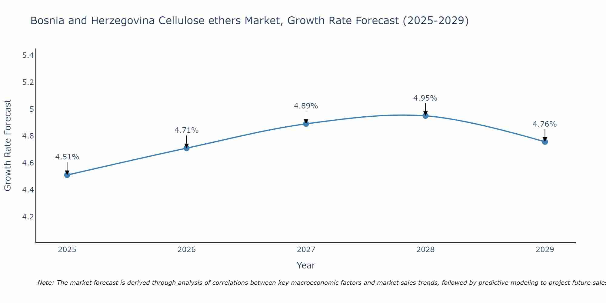 Bosnia and Herzegovina Cellulose ethers Market Growth Rate