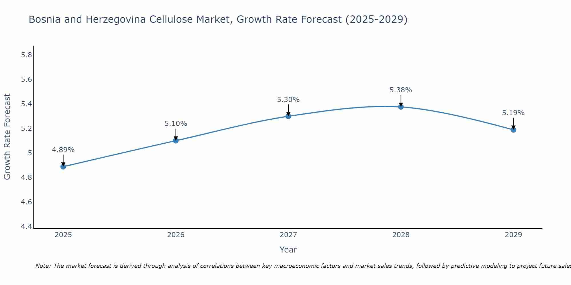 Bosnia and Herzegovina Cellulose Market Size Growth Rate