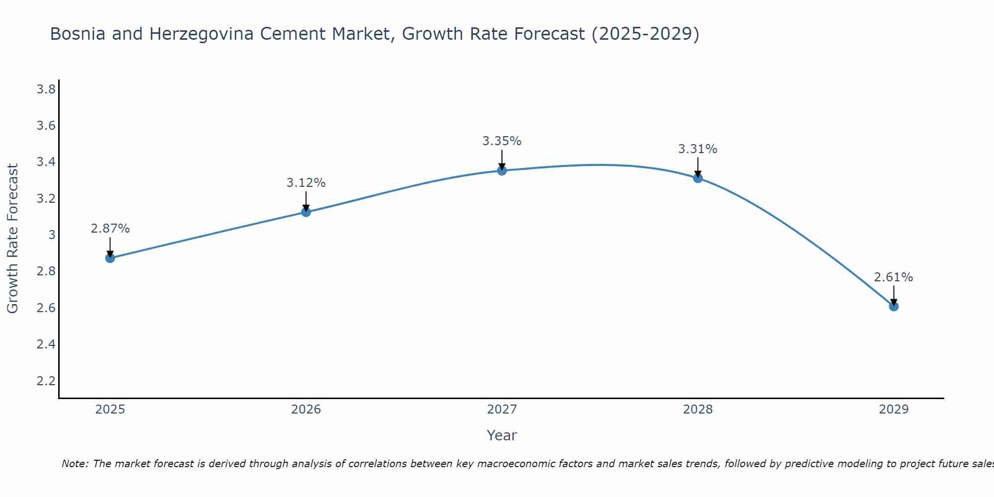 Bosnia and Herzegovina Cement Market Size Growth Rate