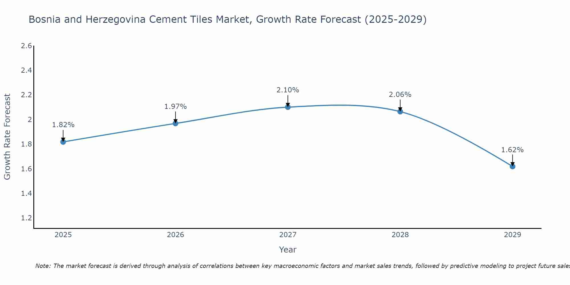Bosnia and Herzegovina Cement Tiles Market Growth Rate
